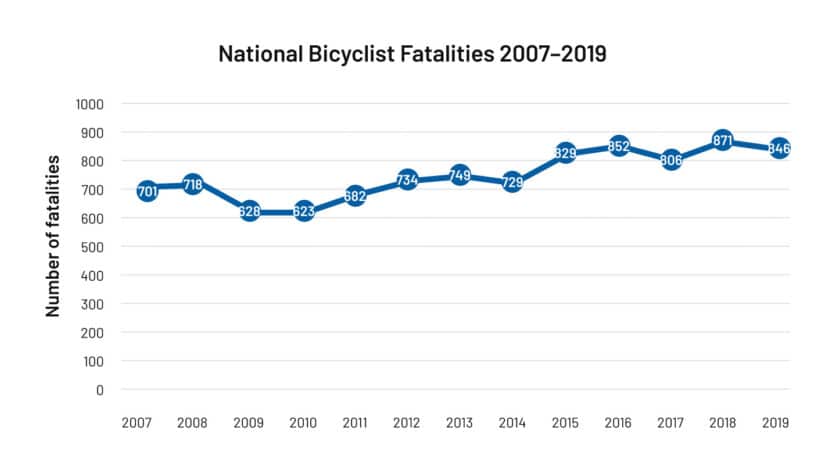 National Bicyclist Fatalities 2007–2019